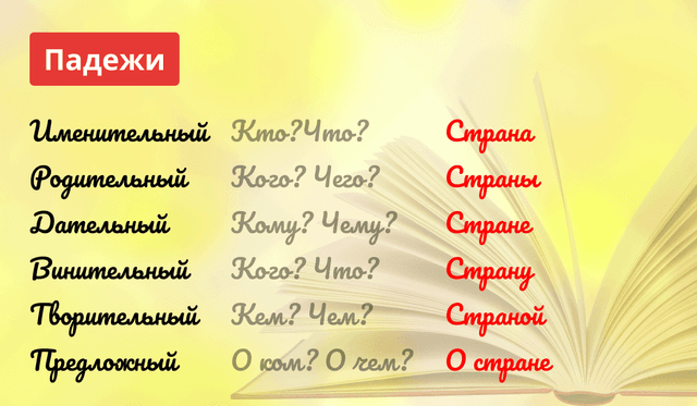 Падежи русского языка: признаки, правила, примеры